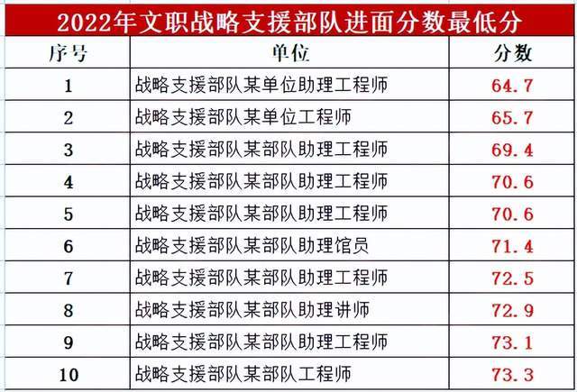 軍隊文職考試分數(shù)線：