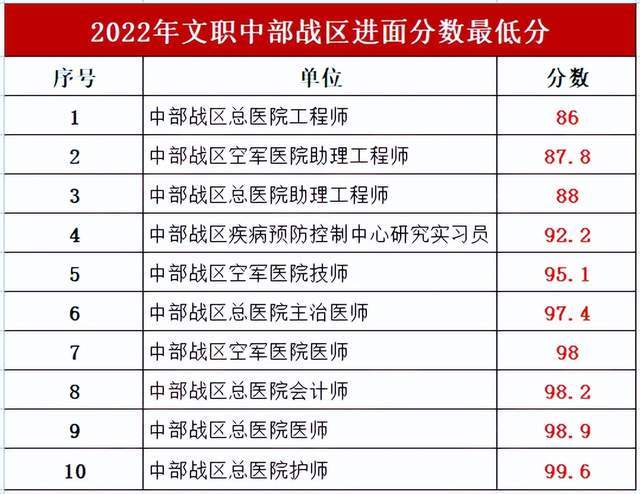軍隊文職考試分數(shù)線：