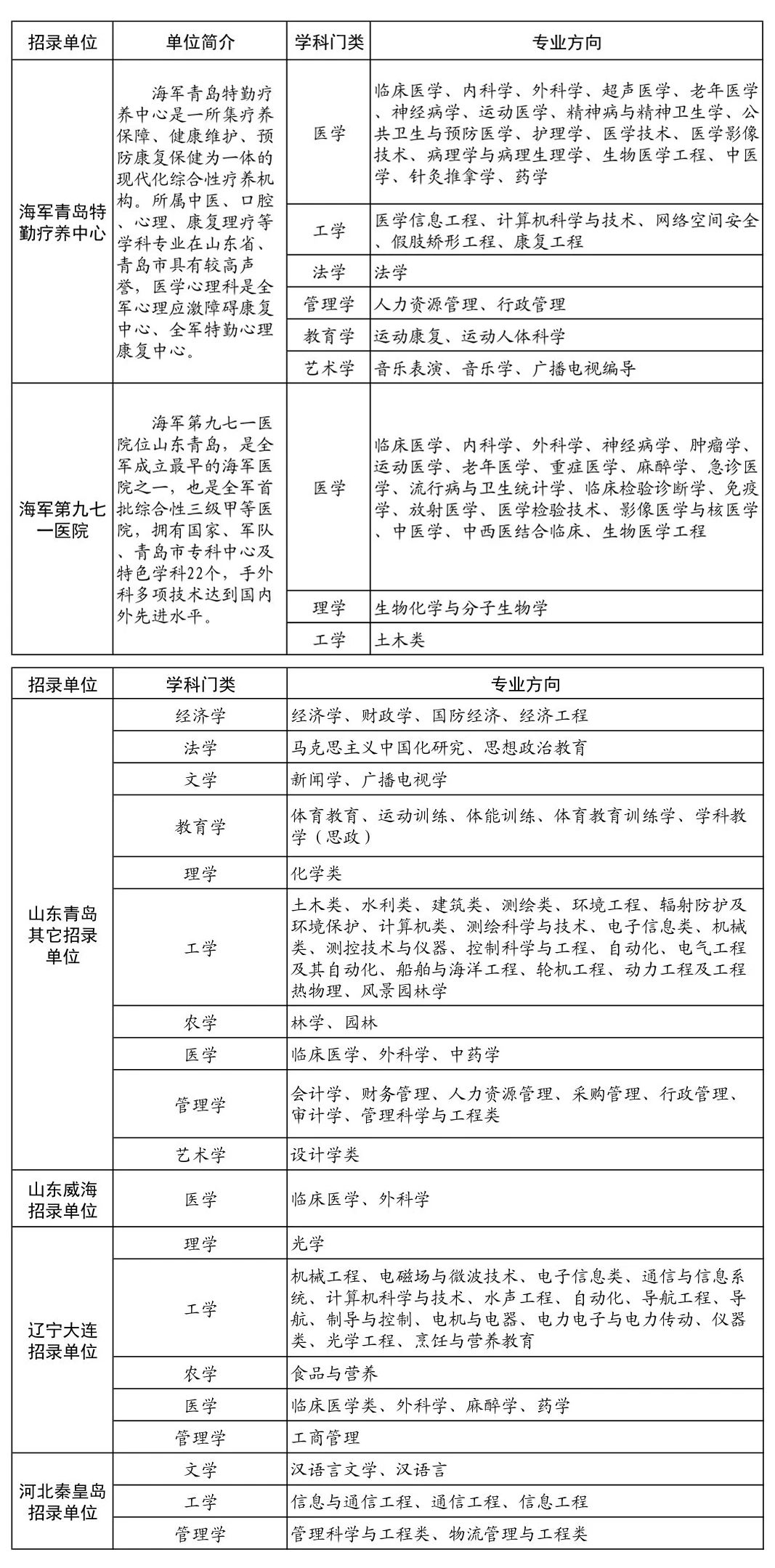 2024年北部戰(zhàn)區(qū)海軍文職人員招考預告