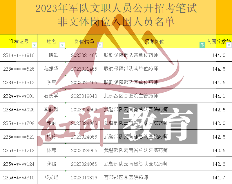 2023年軍隊文職藥師進(jìn)面分?jǐn)?shù)線
