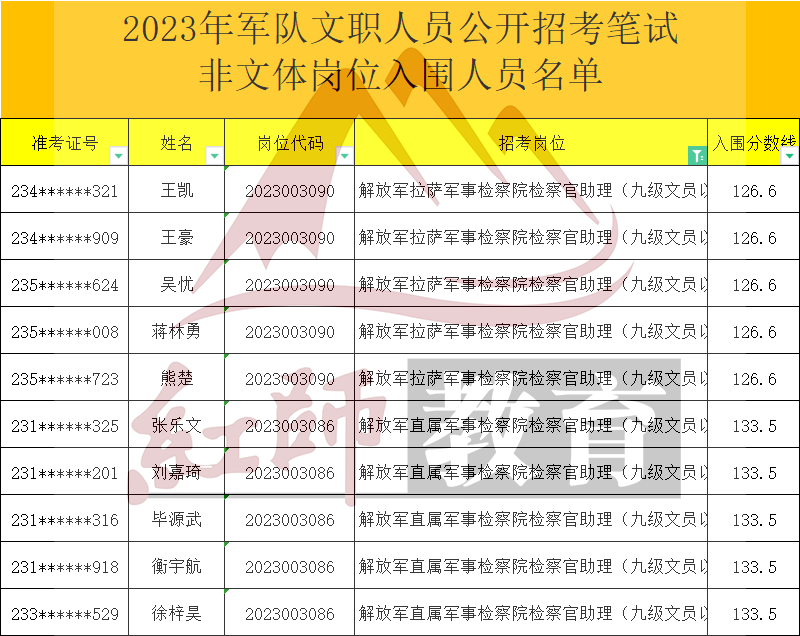 2023年軍隊(duì)文職檢察官助理進(jìn)面分?jǐn)?shù)線，最低126.6進(jìn)面！