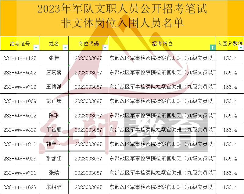 2023年軍隊(duì)文職檢察官助理進(jìn)面分?jǐn)?shù)線，最低126.6進(jìn)面！
