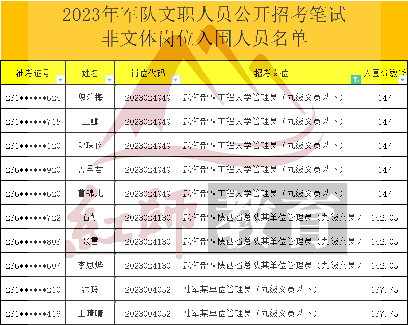 2023年軍隊文職管理員進面分數(shù)線，最低95進面！