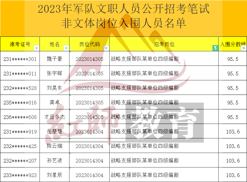 2023年軍隊(duì)文職編劇進(jìn)面分?jǐn)?shù)線(xiàn)