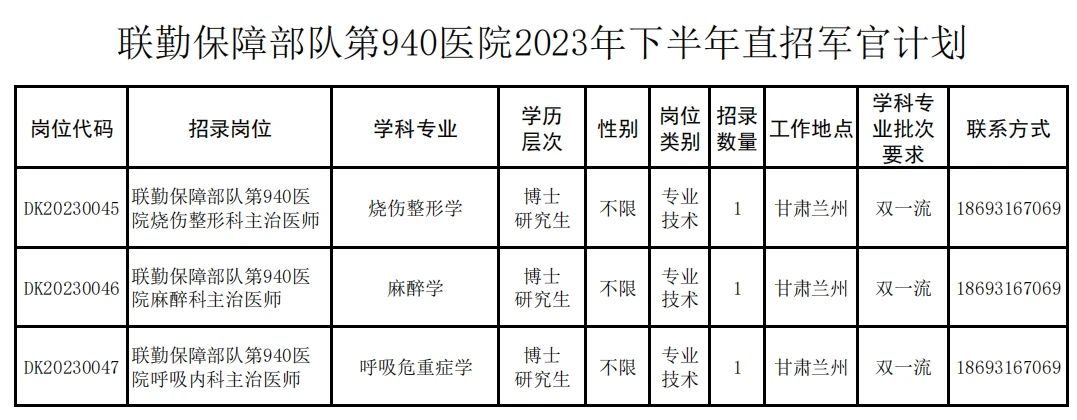 2023年下半年聯(lián)勤保障部隊(duì)第940醫(yī)院直招軍官3人