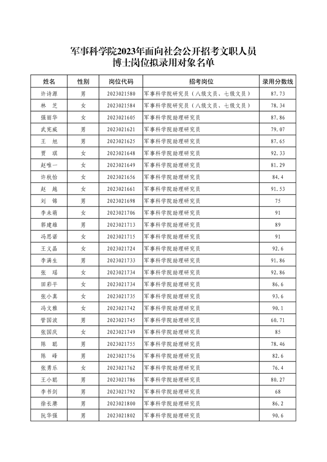 公示軍事科學(xué)院2023年面向社會公開 招考文職人員第二批擬錄用對象名單