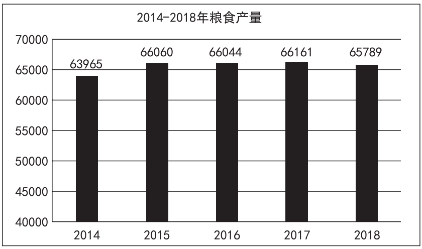  2018 年全年糧食種植面積 11704 萬(wàn)公頃，比上年減少 95 萬(wàn)公頃。其中，小麥種植面積 2427 萬(wàn)公頃，減少 24 萬(wàn)公項(xiàng)；稻谷種植面積 3019 萬(wàn)公頃，減少 56 萬(wàn)公頃；玉米種植面積 4213 萬(wàn)公頃，減少 27 萬(wàn)公頃；棉花種植面積 335 萬(wàn)公頃，增加 16 萬(wàn)公頃；油料作物種植面積 1289 萬(wàn)公頃，減少 33 萬(wàn)公頃；糖料作物種植面積 163 萬(wàn)公頃，增加9 萬(wàn)公頃。2014~2018 年每年糧食產(chǎn)量如下表所示，單位：萬(wàn)噸。2018 年全年糧食產(chǎn)量65789 萬(wàn)噸，比上年減少 371 萬(wàn)噸，減產(chǎn) 0.6%。其中，夏糧產(chǎn)量 13878 萬(wàn)噸，減產(chǎn) 2.1%；  早稻產(chǎn)量 2859 萬(wàn)噸，減產(chǎn) 4.3%；秋糧產(chǎn)量 49052 萬(wàn)噸，增產(chǎn) 0.1%。全年谷物產(chǎn)量61019 萬(wàn)噸，比上年減產(chǎn) 0.8%。其中，稻谷產(chǎn)量 21213 萬(wàn)噸，減產(chǎn) 0.3%；小麥產(chǎn)量13143 萬(wàn)噸，減產(chǎn) 2.2%；玉米產(chǎn)量 25733 萬(wàn)噸，減產(chǎn) 0.7%。   圖片    1、2018 年糧食種植面積比 2017 年減少約為（ ）。  A.1.2%  B.0.4%  C.1.8%  D.0.8%  2、2015~2018 年糧食產(chǎn)量增產(chǎn)比例最大的年份是（ ）。  A.2015 年  B.2016 年  C.2017 年  D.2018 年  3、由材料可以判斷下列說(shuō)法不正確的是（ ）。  A.2014~2018 年糧食產(chǎn)量處于最低點(diǎn)的年份是 2014 年  B.2018 年全年糧食產(chǎn)量有所減少，其中各類糧食產(chǎn)量都有所下降  C.2014~2018 年糧食產(chǎn)量一直處于增減交替狀態(tài)  D.2018 年全年糧食種植面積減少，但棉花和糖料作物種植面積有所增加      1、【答案】D  解析：第一步，本題考查減少率計(jì)算。第二步，定位文字材料，“2018年全年糧食種植面積 11704 萬(wàn)公頃，比上年減少 95 萬(wàn)公頃”。第三步，根據(jù)減少率 = 減少量 / 基期量，可得 2018 年糧食種植面積比 2017 年減少 95÷（11704+95），直除首位商 8。因此，選擇 D 選項(xiàng)。  2、【答案】A  解析：第一步，本題考查增長(zhǎng)率計(jì)算比較中的增量替代。第二步，定位柱狀圖。第三步，根據(jù)增長(zhǎng)率 = 增長(zhǎng)量 / 基期量，當(dāng)基期量差別不大時(shí)，可以用增長(zhǎng)量替代增長(zhǎng)率進(jìn)行比較，增長(zhǎng)量即為“柱高差”，明顯 2015 年增長(zhǎng)量最大（柱高差明顯最大），且其基期量相對(duì)較小，故直接判定 2015 年增產(chǎn)比例最大。因此，選擇 A 選項(xiàng)。    3、【答案】B  解析：本題考查綜合分析。A 選項(xiàng)，讀數(shù)比較，由柱狀圖可知，2014—2018 年糧食產(chǎn)量處于最低點(diǎn)的為 2014 年，正確。B 選項(xiàng)，讀數(shù)比較，由文字材料第二段可知，2018 年糧食產(chǎn)量比上年減少 371 萬(wàn)噸，但秋糧增產(chǎn) 0.1%，故并不是每一類糧食產(chǎn)量都下降，錯(cuò)誤。C 選項(xiàng)，讀數(shù)比較，由柱狀圖可知，2014—2018 年糧食產(chǎn)量一直處于增減交替狀態(tài)，正確。D 選項(xiàng)，讀數(shù)比較，由文字材料第一段可知，2018 年糧食面積比上年減少 95 萬(wàn)公頃，但棉花增加 16 萬(wàn)公頃，糖料作物種植面積增加 9 萬(wàn)公頃，正確。因此，選擇 B 選項(xiàng)。